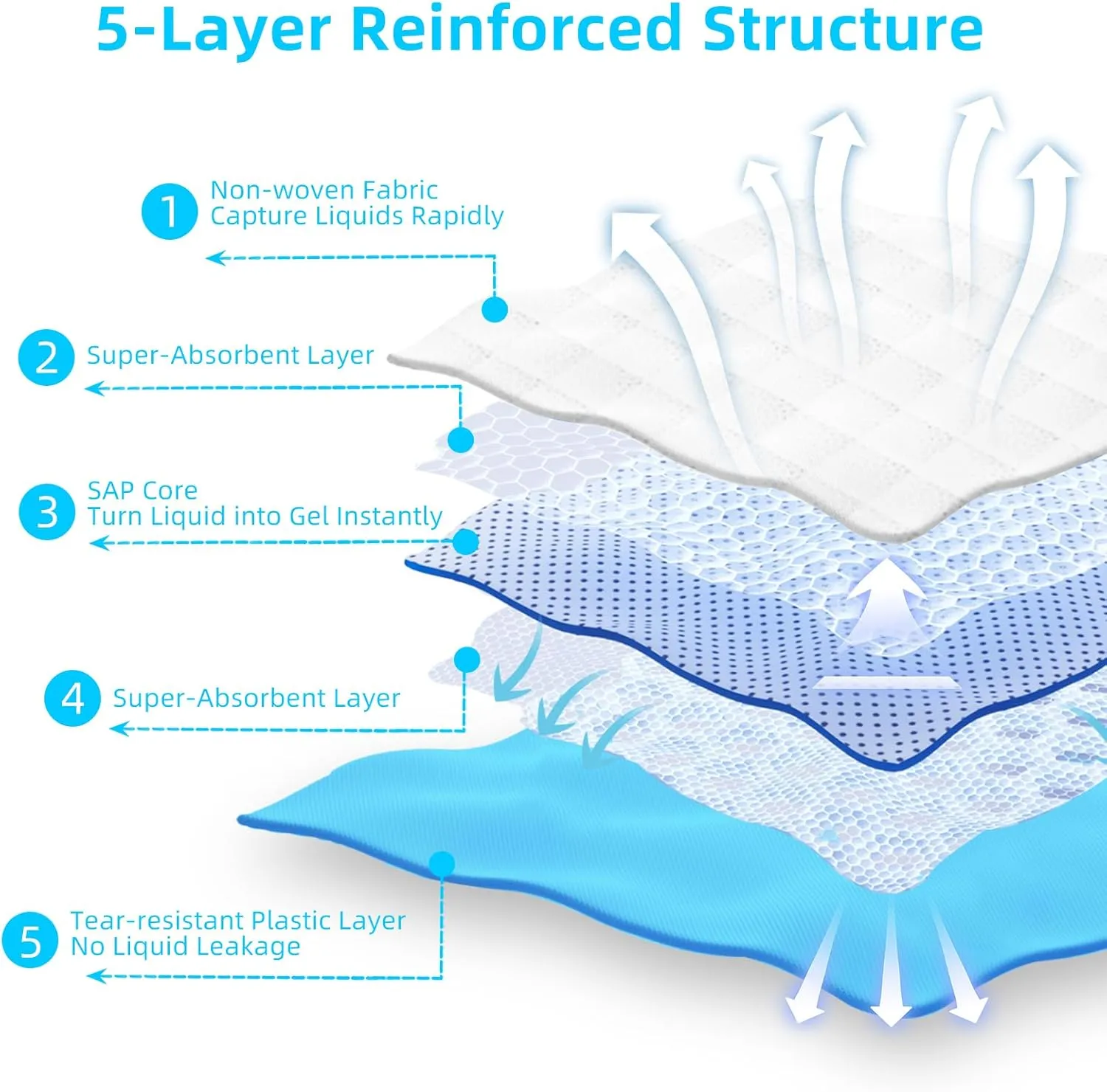 Super-Absorbent Waterproof Dog and Puppy Pet Training Pad, Housebreaking Pet Pad,Blue (28"X44"(100PCS))